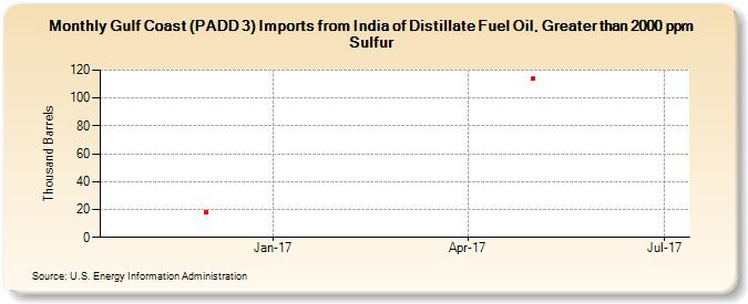 Gulf Coast (PADD 3) Imports from India of Distillate Fuel Oil, Greater than 2000 ppm Sulfur (Thousand Barrels)