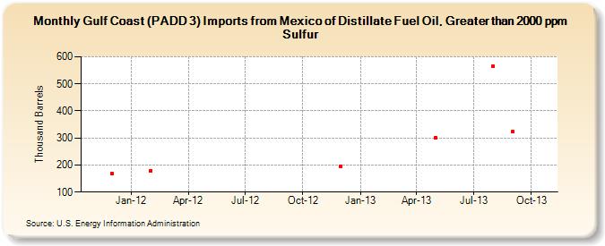 Gulf Coast (PADD 3) Imports from Mexico of Distillate Fuel Oil, Greater than 2000 ppm Sulfur (Thousand Barrels)