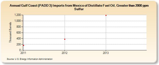 Gulf Coast (PADD 3) Imports from Mexico of Distillate Fuel Oil, Greater than 2000 ppm Sulfur (Thousand Barrels)