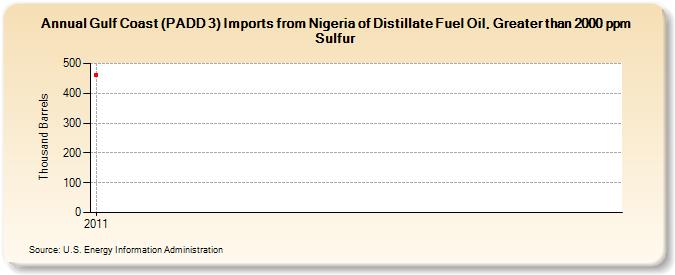 Gulf Coast (PADD 3) Imports from Nigeria of Distillate Fuel Oil, Greater than 2000 ppm Sulfur (Thousand Barrels)
