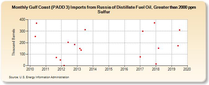 Gulf Coast (PADD 3) Imports from Russia of Distillate Fuel Oil, Greater than 2000 ppm Sulfur (Thousand Barrels)