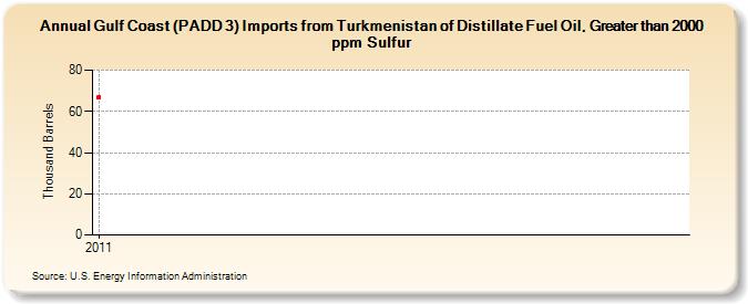 Gulf Coast (PADD 3) Imports from Turkmenistan of Distillate Fuel Oil, Greater than 2000 ppm Sulfur (Thousand Barrels)