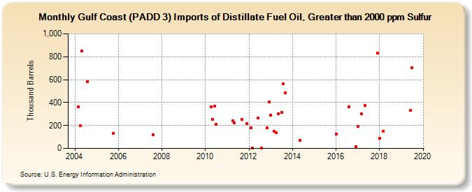 Gulf Coast (PADD 3) Imports of Distillate Fuel Oil, Greater than 2000 ppm Sulfur (Thousand Barrels)