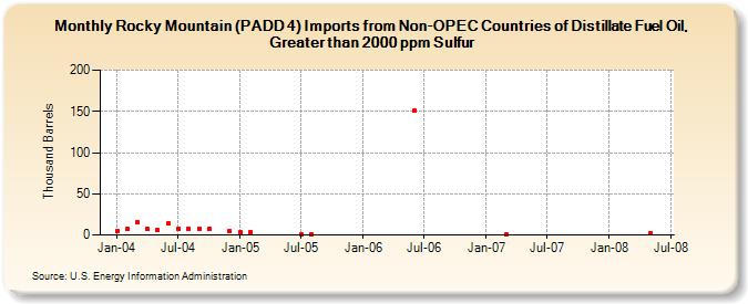 Rocky Mountain (PADD 4) Imports from Non-OPEC Countries of Distillate Fuel Oil, Greater than 2000 ppm Sulfur (Thousand Barrels)