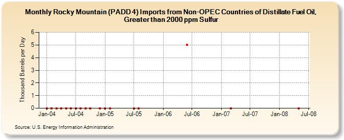 Rocky Mountain (PADD 4) Imports from Non-OPEC Countries of Distillate Fuel Oil, Greater than 2000 ppm Sulfur (Thousand Barrels per Day)