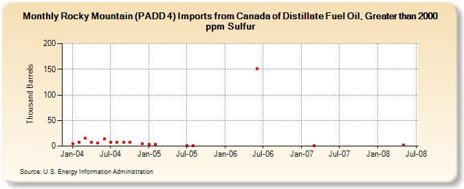 Rocky Mountain (PADD 4) Imports from Canada of Distillate Fuel Oil, Greater than 2000 ppm Sulfur (Thousand Barrels)