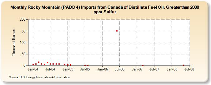 Rocky Mountain (PADD 4) Imports from Canada of Distillate Fuel Oil, Greater than 2000 ppm Sulfur (Thousand Barrels)