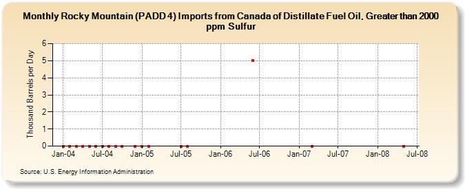 Rocky Mountain (PADD 4) Imports from Canada of Distillate Fuel Oil, Greater than 2000 ppm Sulfur (Thousand Barrels per Day)