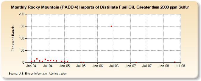 Rocky Mountain (PADD 4) Imports of Distillate Fuel Oil, Greater than 2000 ppm Sulfur (Thousand Barrels)