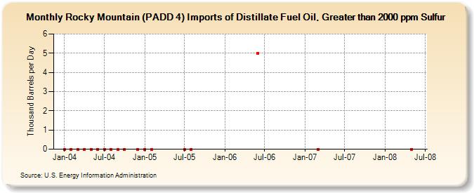 Rocky Mountain (PADD 4) Imports of Distillate Fuel Oil, Greater than 2000 ppm Sulfur (Thousand Barrels per Day)