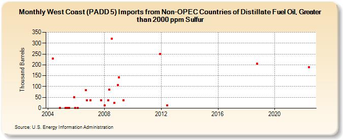 West Coast (PADD 5) Imports from Non-OPEC Countries of Distillate Fuel Oil, Greater than 2000 ppm Sulfur (Thousand Barrels)