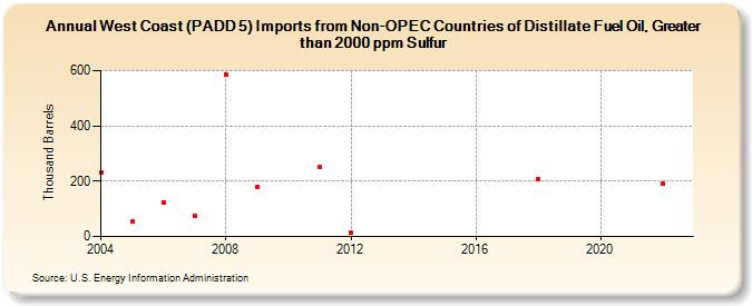 West Coast (PADD 5) Imports from Non-OPEC Countries of Distillate Fuel Oil, Greater than 2000 ppm Sulfur (Thousand Barrels)