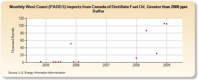 West Coast (PADD 5) Imports from Canada of Distillate Fuel Oil, Greater than 2000 ppm Sulfur (Thousand Barrels)