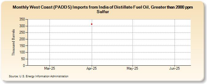 West Coast (PADD 5) Imports from India of Distillate Fuel Oil, Greater than 2000 ppm Sulfur (Thousand Barrels)