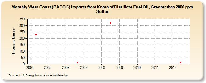 West Coast (PADD 5) Imports from Korea of Distillate Fuel Oil, Greater than 2000 ppm Sulfur (Thousand Barrels)