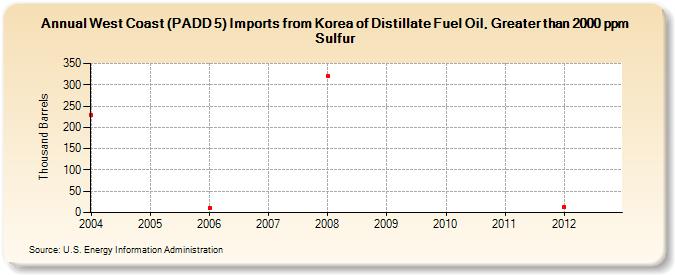 West Coast (PADD 5) Imports from Korea of Distillate Fuel Oil, Greater than 2000 ppm Sulfur (Thousand Barrels)
