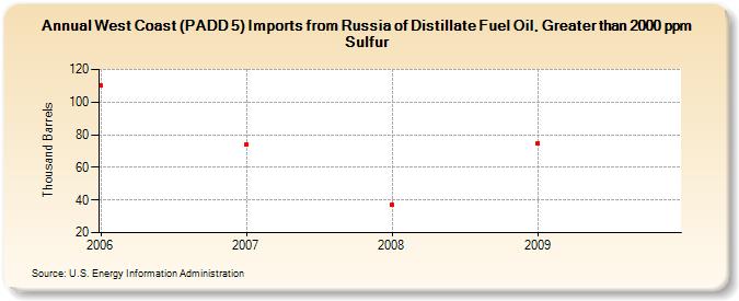 West Coast (PADD 5) Imports from Russia of Distillate Fuel Oil, Greater than 2000 ppm Sulfur (Thousand Barrels)