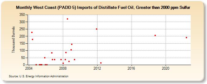 West Coast (PADD 5) Imports of Distillate Fuel Oil, Greater than 2000 ppm Sulfur (Thousand Barrels)