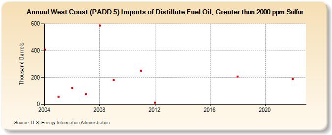 West Coast (PADD 5) Imports of Distillate Fuel Oil, Greater than 2000 ppm Sulfur (Thousand Barrels)