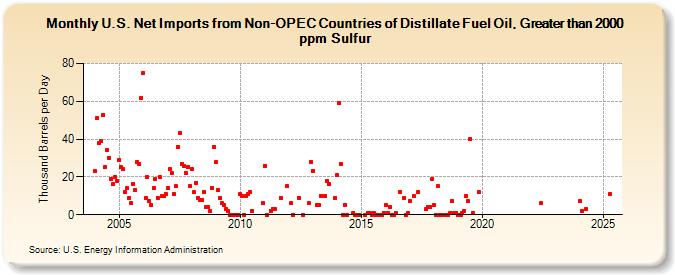 U.S. Net Imports from Non-OPEC Countries of Distillate Fuel Oil, Greater than 2000 ppm Sulfur (Thousand Barrels per Day)