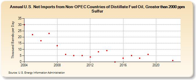 U.S. Net Imports from Non-OPEC Countries of Distillate Fuel Oil, Greater than 2000 ppm Sulfur (Thousand Barrels per Day)