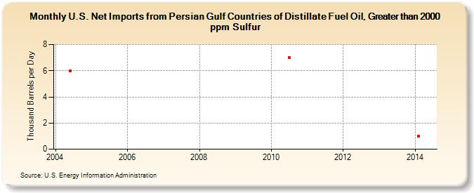 U.S. Net Imports from Persian Gulf Countries of Distillate Fuel Oil, Greater than 2000 ppm Sulfur (Thousand Barrels per Day)
