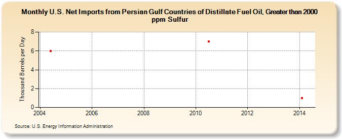 U.S. Net Imports from Persian Gulf Countries of Distillate Fuel Oil, Greater than 2000 ppm Sulfur (Thousand Barrels per Day)