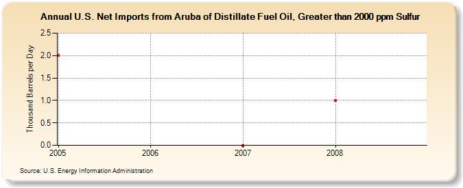 U.S. Net Imports from Aruba of Distillate Fuel Oil, Greater than 2000 ppm Sulfur (Thousand Barrels per Day)