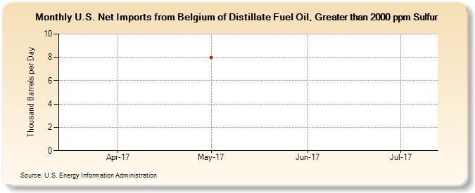 U.S. Net Imports from Belgium of Distillate Fuel Oil, Greater than 2000 ppm Sulfur (Thousand Barrels per Day)