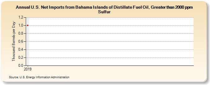 U.S. Net Imports from Bahama Islands of Distillate Fuel Oil, Greater than 2000 ppm Sulfur (Thousand Barrels per Day)