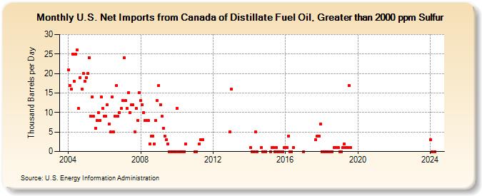 U.S. Net Imports from Canada of Distillate Fuel Oil, Greater than 2000 ppm Sulfur (Thousand Barrels per Day)