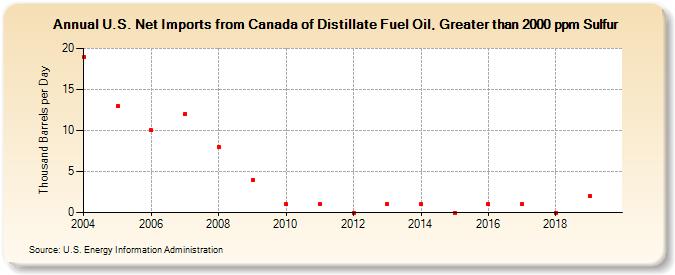 U.S. Net Imports from Canada of Distillate Fuel Oil, Greater than 2000 ppm Sulfur (Thousand Barrels per Day)
