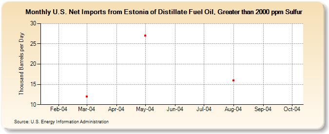 U.S. Net Imports from Estonia of Distillate Fuel Oil, Greater than 2000 ppm Sulfur (Thousand Barrels per Day)