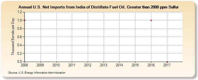U.S. Net Imports from India of Distillate Fuel Oil, Greater than 2000 ppm Sulfur (Thousand Barrels per Day)