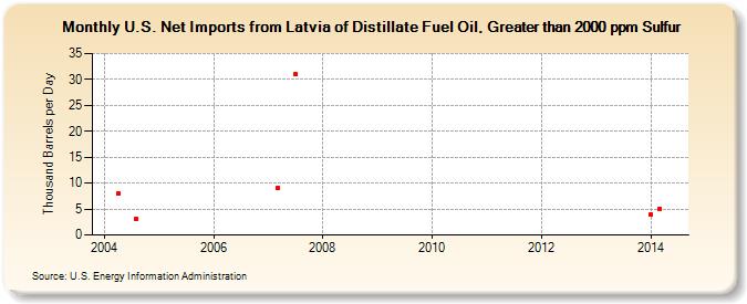 U.S. Net Imports from Latvia of Distillate Fuel Oil, Greater than 2000 ppm Sulfur (Thousand Barrels per Day)