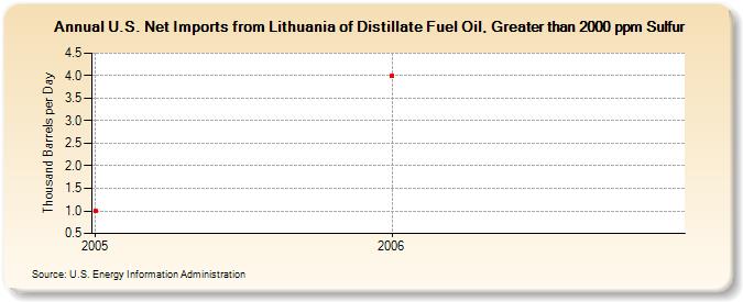 U.S. Net Imports from Lithuania of Distillate Fuel Oil, Greater than 2000 ppm Sulfur (Thousand Barrels per Day)