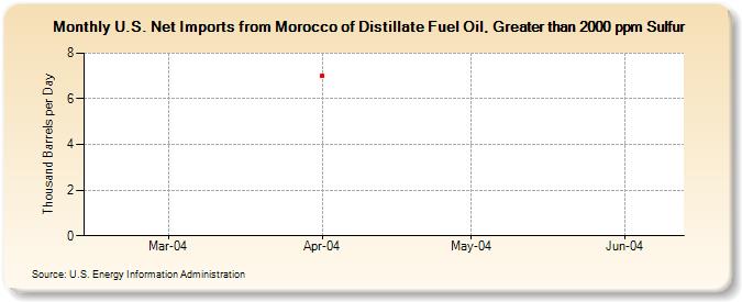 U.S. Net Imports from Morocco of Distillate Fuel Oil, Greater than 2000 ppm Sulfur (Thousand Barrels per Day)