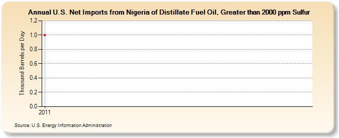 U.S. Net Imports from Nigeria of Distillate Fuel Oil, Greater than 2000 ppm Sulfur (Thousand Barrels per Day)