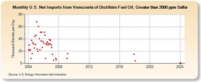 U.S. Net Imports from Venezuela of Distillate Fuel Oil, Greater than 2000 ppm Sulfur (Thousand Barrels per Day)