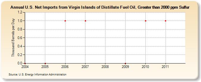 U.S. Net Imports from Virgin Islands of Distillate Fuel Oil, Greater than 2000 ppm Sulfur (Thousand Barrels per Day)