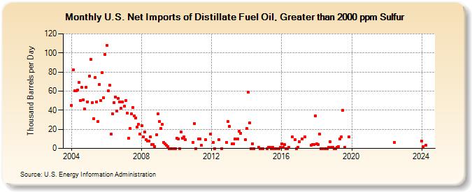 U.S. Net Imports of Distillate Fuel Oil, Greater than 2000 ppm Sulfur (Thousand Barrels per Day)