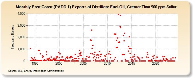 East Coast (PADD 1) Exports of Distillate Fuel Oil, Greater Than 500 ppm Sulfur (Thousand Barrels)