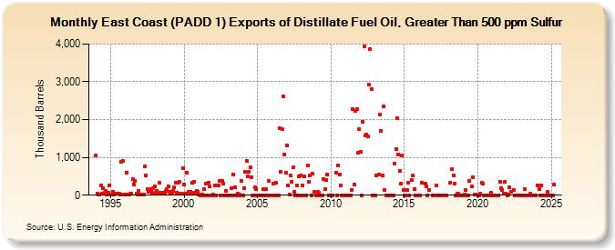 East Coast (PADD 1) Exports of Distillate Fuel Oil, Greater Than 500 ppm Sulfur (Thousand Barrels)