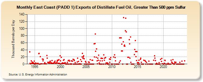 East Coast (PADD 1) Exports of Distillate Fuel Oil, Greater Than 500 ppm Sulfur (Thousand Barrels per Day)