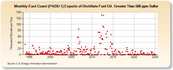 East Coast (PADD 1) Exports of Distillate Fuel Oil, Greater Than 500 ppm Sulfur (Thousand Barrels per Day)