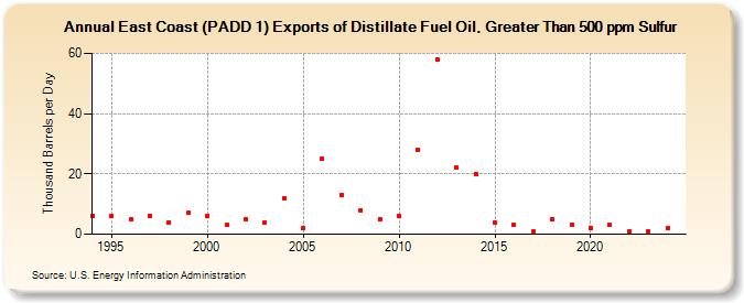 East Coast (PADD 1) Exports of Distillate Fuel Oil, Greater Than 500 ppm Sulfur (Thousand Barrels per Day)