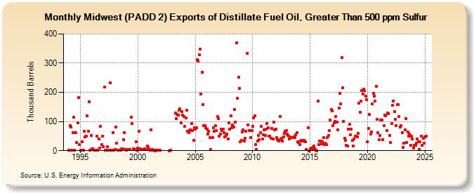 Midwest (PADD 2) Exports of Distillate Fuel Oil, Greater Than 500 ppm Sulfur (Thousand Barrels)