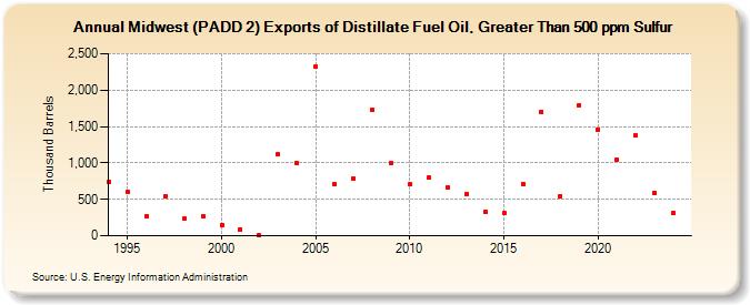 Midwest (PADD 2) Exports of Distillate Fuel Oil, Greater Than 500 ppm Sulfur (Thousand Barrels)