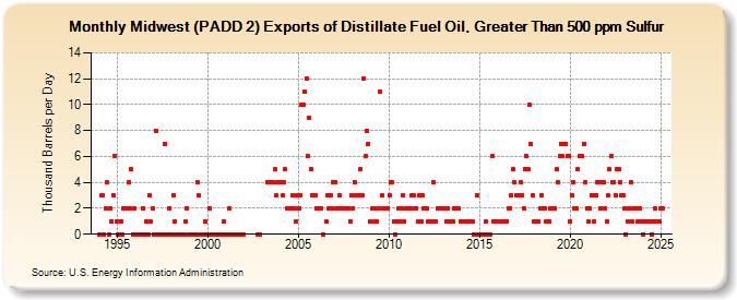 Midwest (PADD 2) Exports of Distillate Fuel Oil, Greater Than 500 ppm Sulfur (Thousand Barrels per Day)