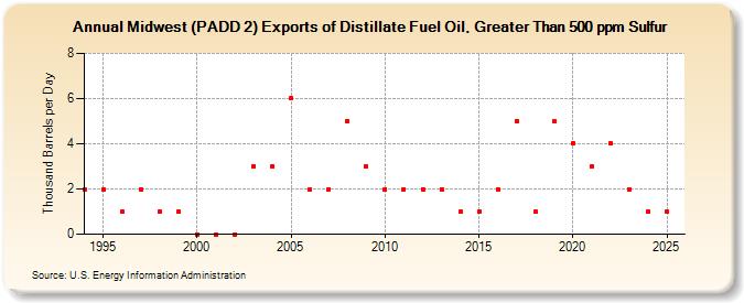 Midwest (PADD 2) Exports of Distillate Fuel Oil, Greater Than 500 ppm Sulfur (Thousand Barrels per Day)